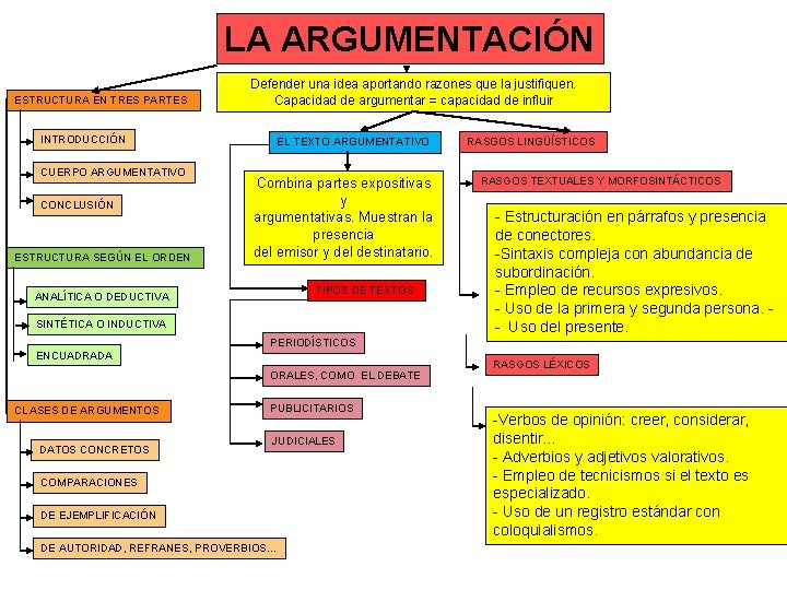 LA ARGUMENTACIÓN ESTRUCTURA EN TRES PARTES Defender una idea aportando razones que la justifiquen.