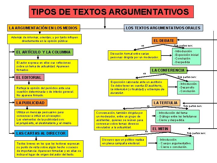 TIPOS DE TEXTOS ARGUMENTATIVOS LA ARGUMENTACIÓN EN LOS MEDIOS LOS TEXTOS ARGUMENTATIVOS ORALES Además