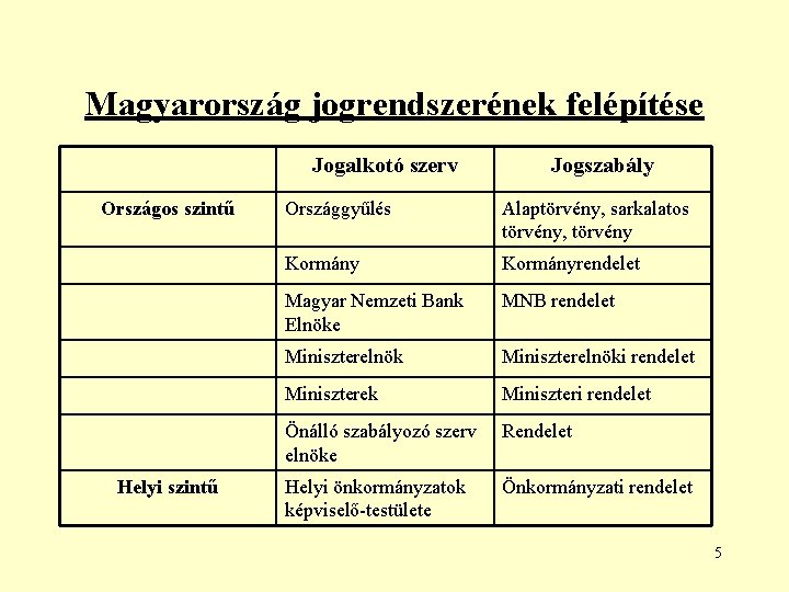 Magyarország jogrendszerének felépítése Jogalkotó szerv Országos szintű Helyi szintű Jogszabály Országgyűlés Alaptörvény, sarkalatos törvény,