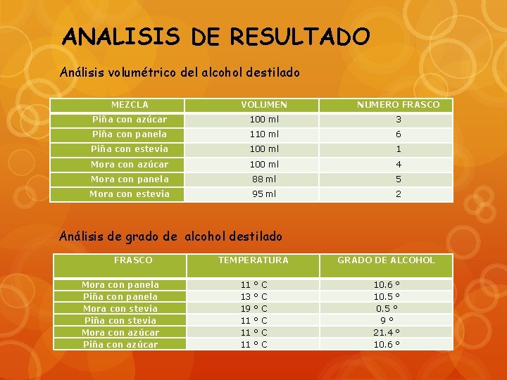 ANALISIS DE RESULTADO Análisis volumétrico del alcohol destilado MEZCLA VOLUMEN NUMERO FRASCO Piña con