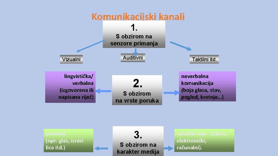 Komunikacijski kanali 1. S obzirom na senzore primanja Vizualni lingvistička/ verbalna (izgovorena ili napisana