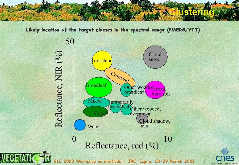 Clustering Likely location of the target classes in the spectral range (FMERS/VTT) GLC 2000