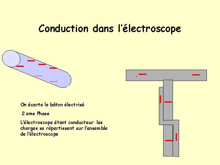 Conduction dans l’électroscope On écarte le bâton électrisé 2 eme Phase L’électroscope étant conducteur