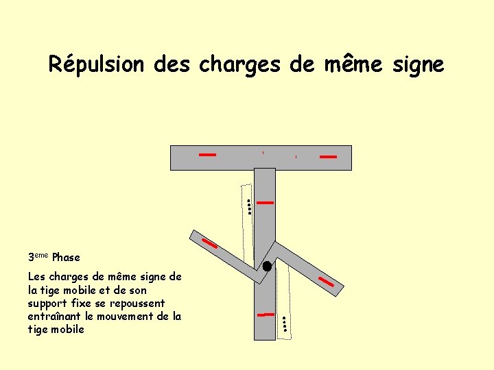 Répulsion des charges de même signe 3 eme Phase Les charges de même signe