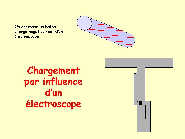 On approche un bâton chargé négativement d’un électroscope Chargement par influence d’un électroscope 