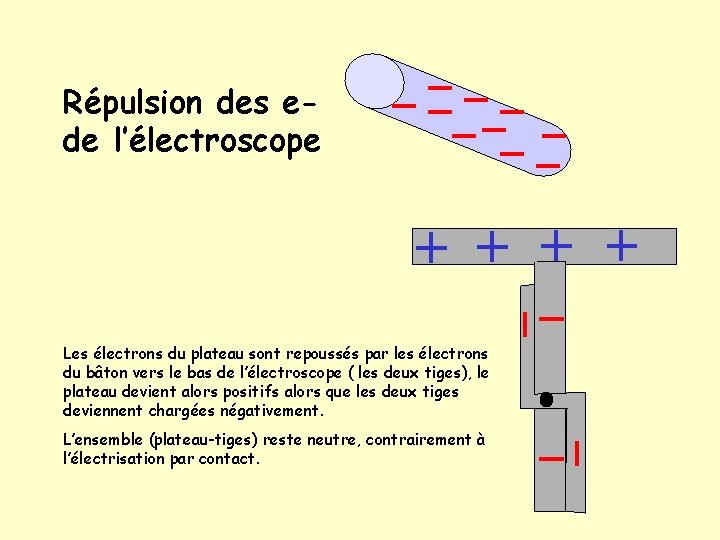 Répulsion des ede l’électroscope Les électrons du plateau sont repoussés par les électrons du