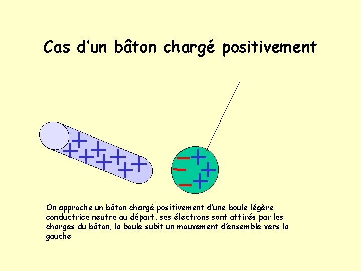 Cas d’un bâton chargé positivement On approche un bâton chargé positivement d’une boule légère