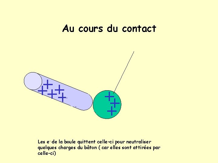 Au cours du contact Les e- de la boule quittent celle-ci pour neutraliser quelques