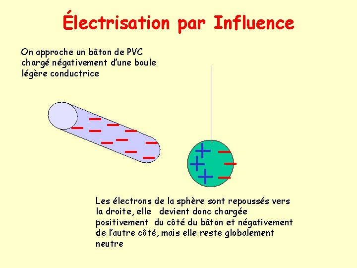 Électrisation par Influence On approche un bâton de PVC chargé négativement d’une boule légère