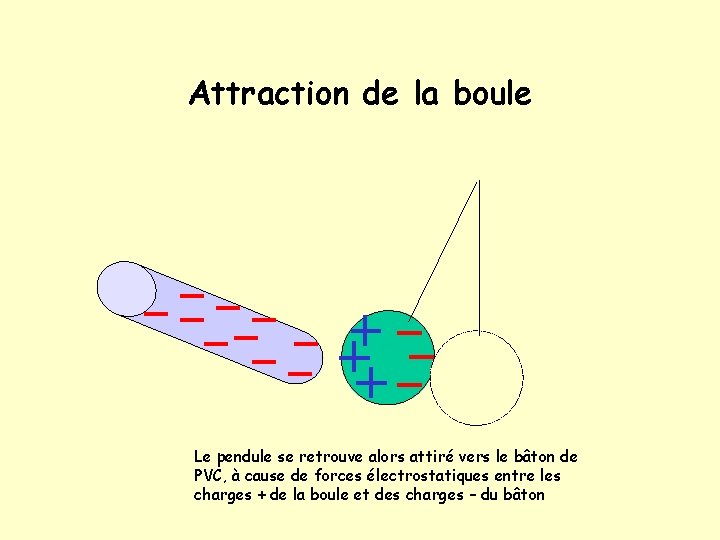 Attraction de la boule Le pendule se retrouve alors attiré vers le bâton de