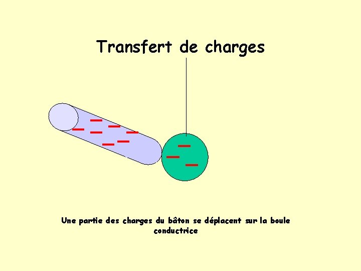 Transfert de charges Une partie des charges du bâton se déplacent sur la boule