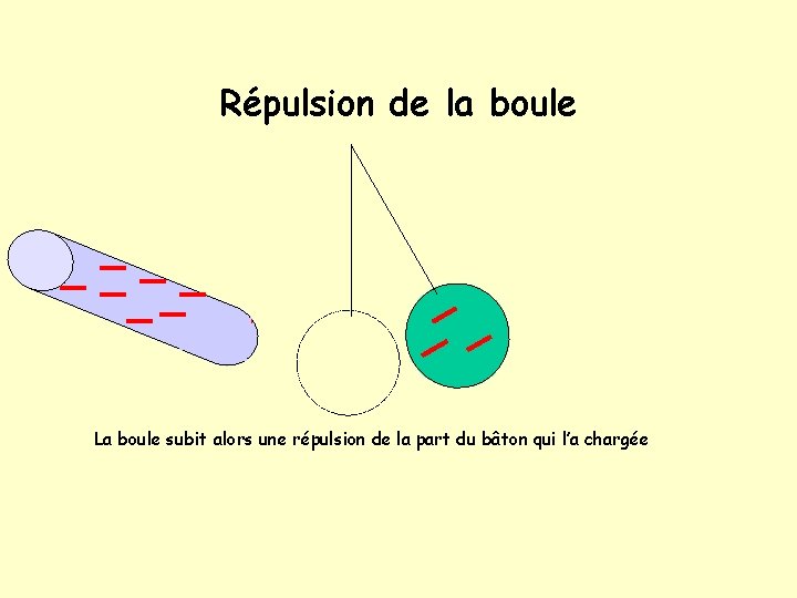 Répulsion de la boule La boule subit alors une répulsion de la part du