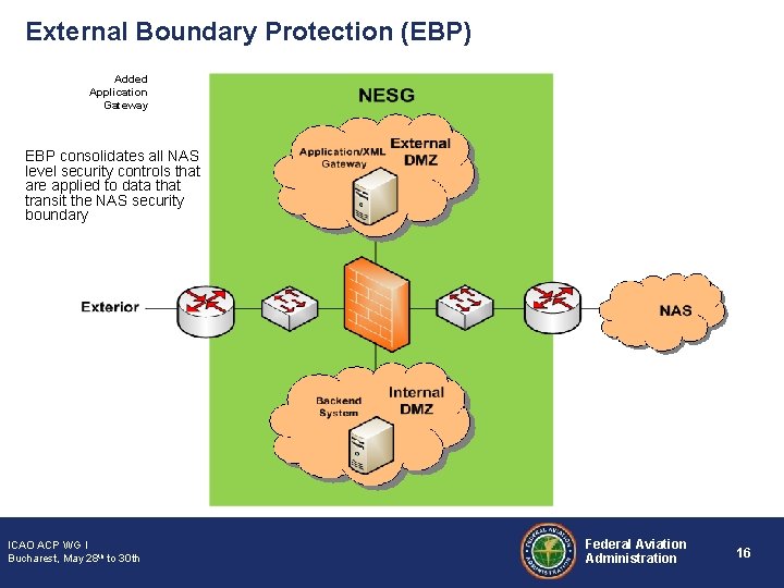 External Boundary Protection (EBP) Added Application Gateway EBP consolidates all NAS level security controls