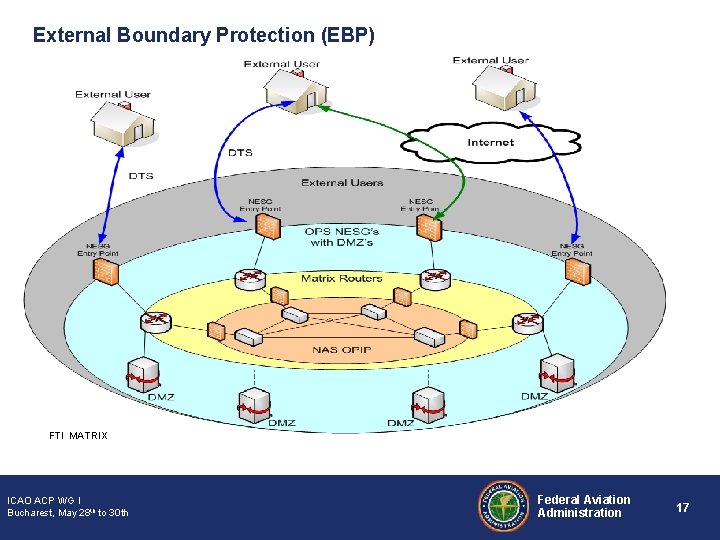 External Boundary Protection (EBP) FTI MATRIX ICAO ACP WG I Bucharest, May 28 th