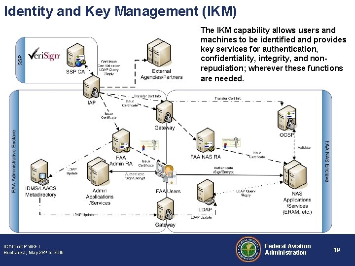 Identity and Key Management (IKM) The IKM capability allows users and machines to be