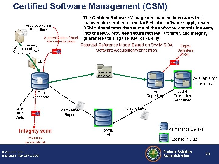 Certified Software Management (CSM) Progress/FUSE Repository Authentication Check Have vendor sign software Internet The