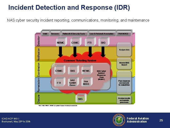 Incident Detection and Response (IDR) NAS cyber security incident reporting, communications, monitoring, and maintenance