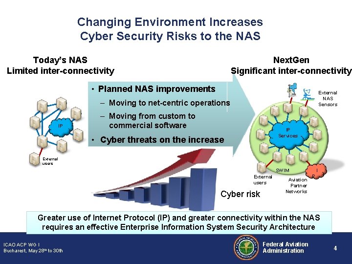 Changing Environment Increases Cyber Security Risks to the NAS Today’s NAS Limited inter-connectivity Next.