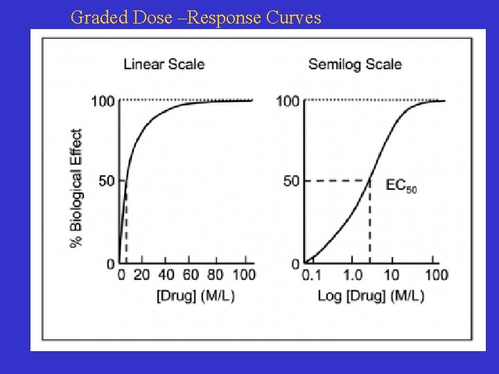 Graded Dose –Response Curves 