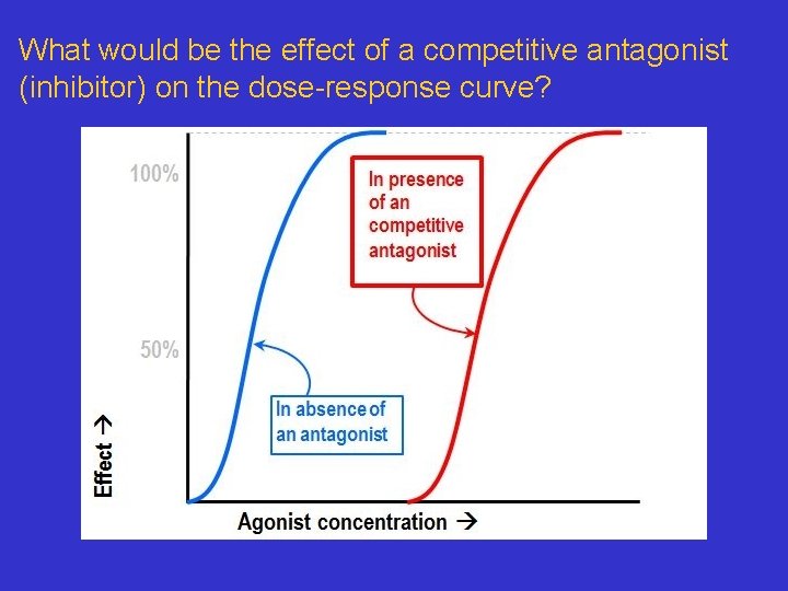 What would be the effect of a competitive antagonist (inhibitor) on the dose-response curve?