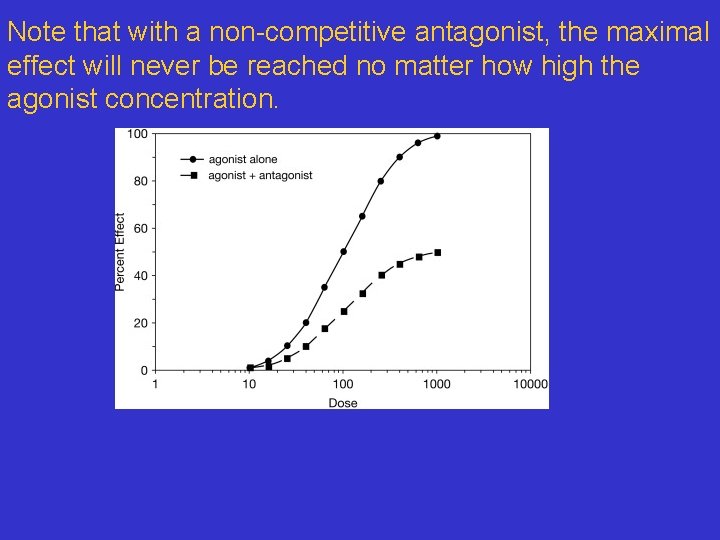 Note that with a non-competitive antagonist, the maximal effect will never be reached no