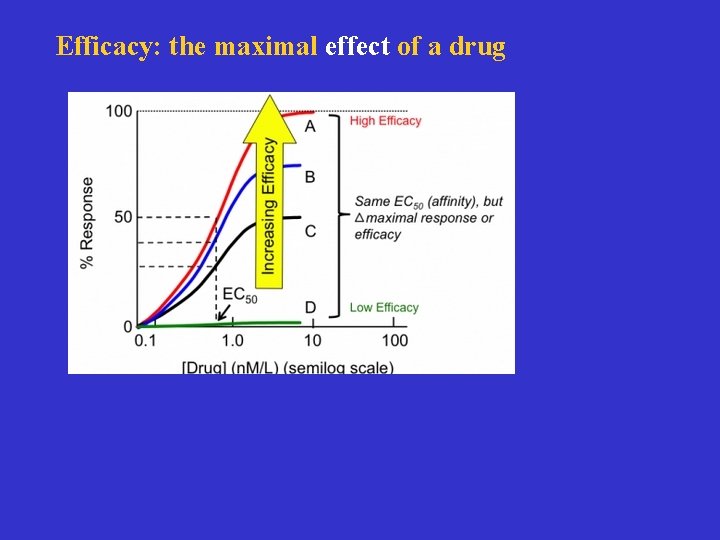 Efficacy: the maximal effect of a drug 