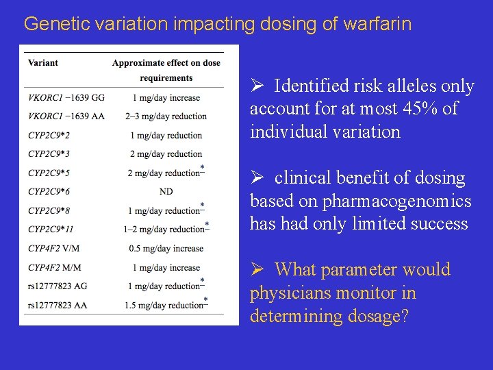 Genetic variation impacting dosing of warfarin Ø Identified risk alleles only account for at