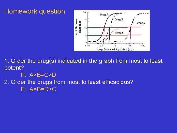 Homework question 1. Order the drug(s) indicated in the graph from most to least