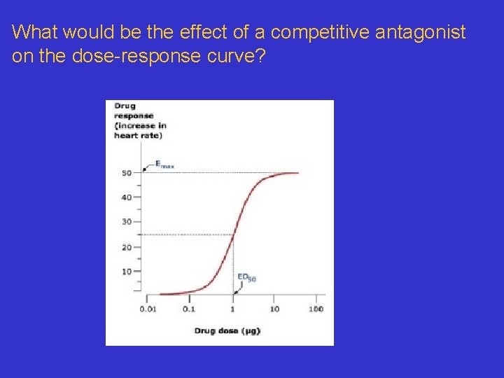 What would be the effect of a competitive antagonist on the dose-response curve? 