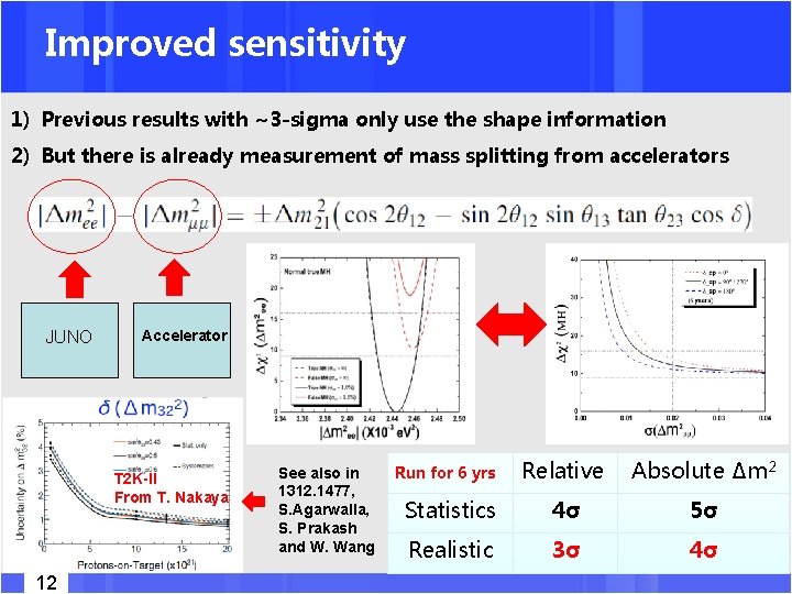 Improved sensitivity 1) Previous results with ~3 -sigma only use the shape information 2)