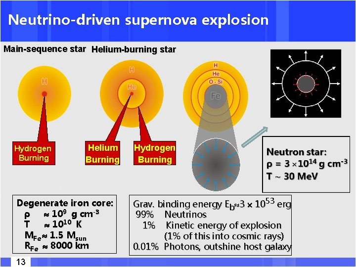 Neutrino-driven supernova explosion Main-sequence star Helium-burning star Hydrogen Burning Helium Burning Degenerate iron core: