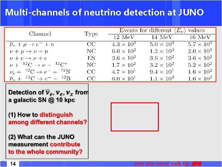 Multi-channels of neutrino detection at JUNO 14 See the next talk by 國綸 