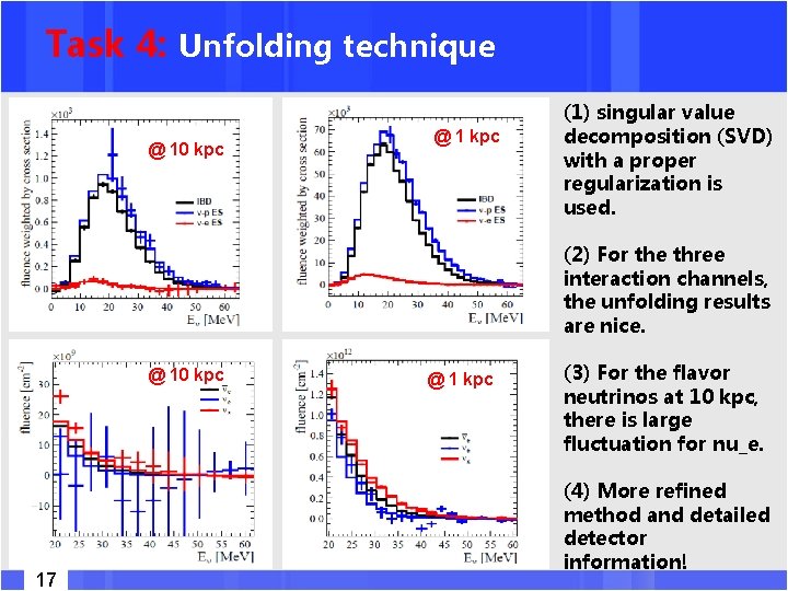 Task 4: Unfolding technique @ 10 kpc @ 1 kpc (1) singular value decomposition