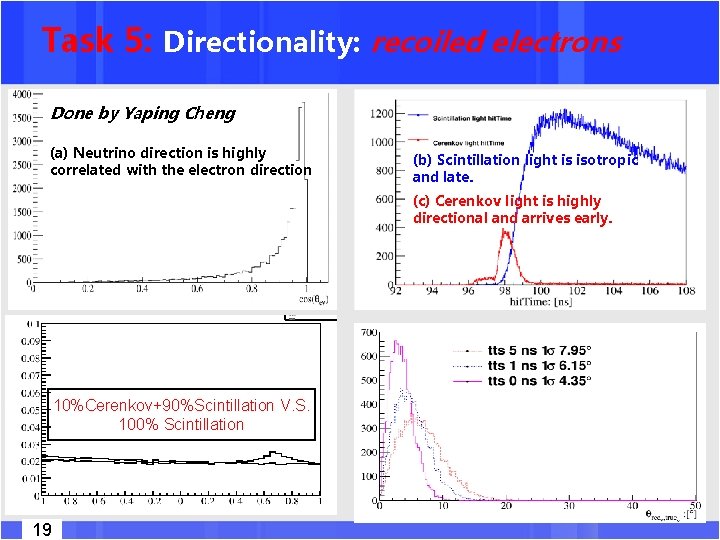 Task 5: Directionality: recoiled electrons Done by Yaping Cheng (a) Neutrino direction is highly