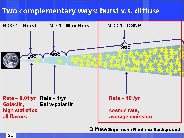 Two complementary ways: burst v. s. diffuse N >> 1 : Burst N ~