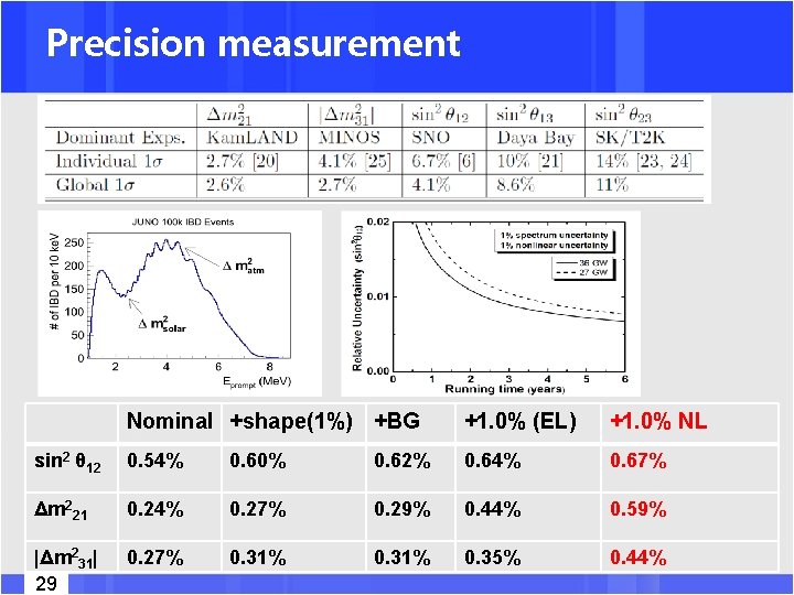 Precision measurement Nominal +shape(1%) +BG +1. 0% (EL) +1. 0% NL sin 2 θ