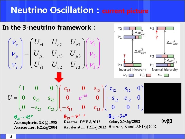 Neutrino Oscillation：current picture In the 3 -neutrino framework： 23 ~ 45 Atmospheric, SK@ 1998