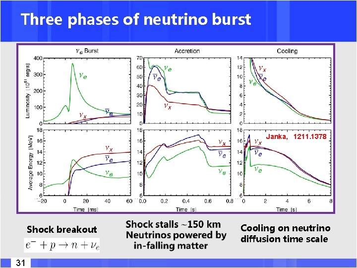 Three phases of neutrino burst Janka, 1211. 1378 Shock breakout 31 Cooling on neutrino