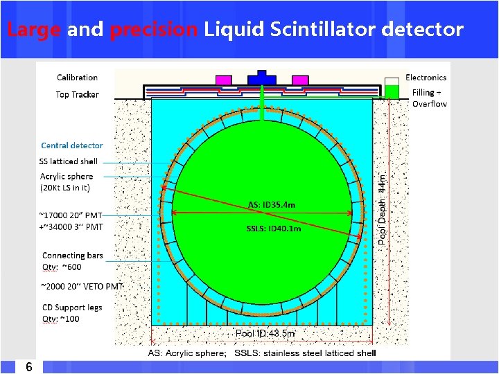 Large and precision Liquid Scintillator detector 6 