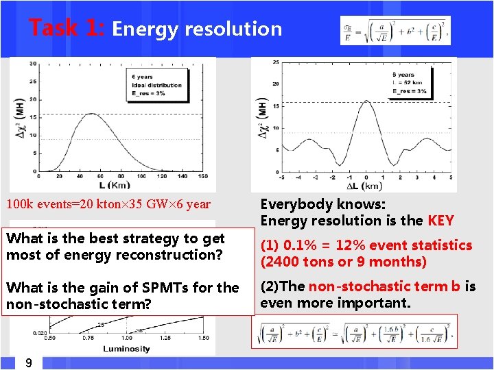 Task 1: Energy resolution 100 k events=20 kton 35 GW 6 year Everybody knows: