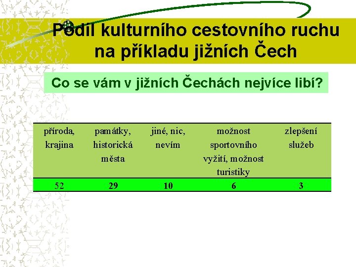 Podíl kulturního cestovního ruchu na příkladu jižních Čech Co se vám v jižních Čechách