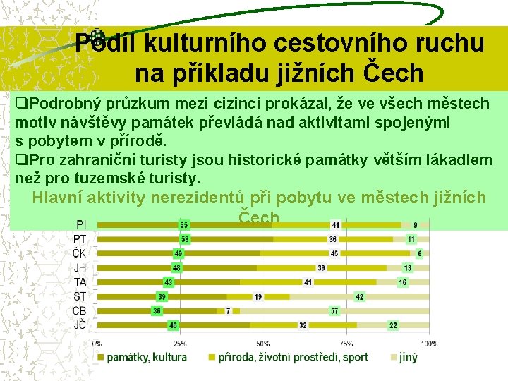 Podíl kulturního cestovního ruchu na příkladu jižních Čech q. Podrobný průzkum mezi cizinci prokázal, Podíl kulturního cestovního ruchu na příkladu jižních Čech q. Podrobný průzkum mezi cizinci prokázal,
