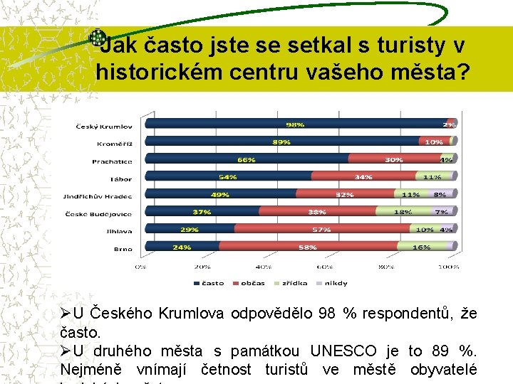 Jak často jste se setkal s turisty v historickém centru vašeho města? ØU Českého