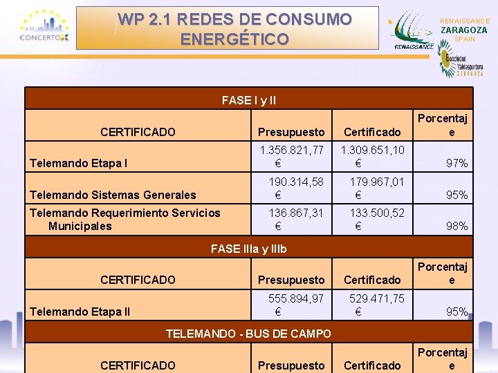 WP 2. 1 REDES DE CONSUMO ENERGÉTICO RENAISSANCE ZARAGOZA SPAIN FASE I y II
