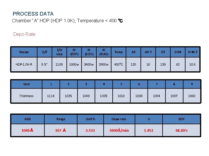PROCESS DATA Chamber “A” HDP (HDP 1. 0 K), Temperature < 400 ℃ Depo