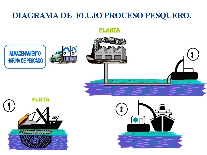 DIAGRAMA DE FLUJO PROCESO PESQUERO. PLANTA FLOTA 