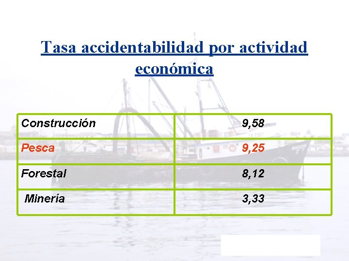 Tasa accidentabilidad por actividad económica Construcción 9, 58 Pesca 9, 25 Forestal 8, 12