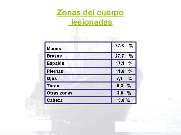 Zonas del cuerpo lesionadas 27, 8 % Brazos 27, 7 % Espalda 17, 1