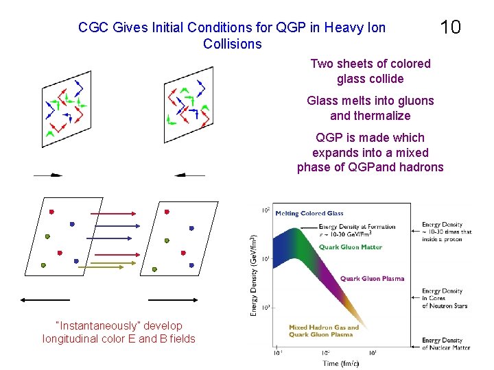 CGC Gives Initial Conditions for QGP in Heavy Ion Collisions 10 Two sheets of CGC Gives Initial Conditions for QGP in Heavy Ion Collisions 10 Two sheets of
