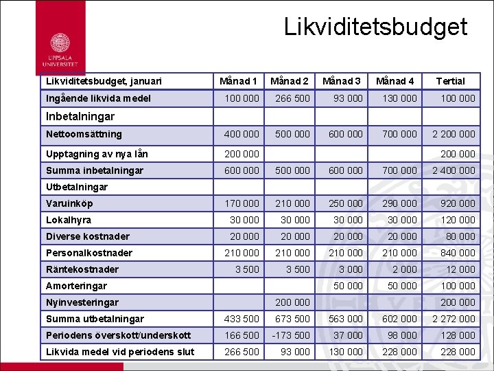 Likviditetsbudget, januari Månad 1 Månad 2 Månad 3 Månad 4 100 000 266 500